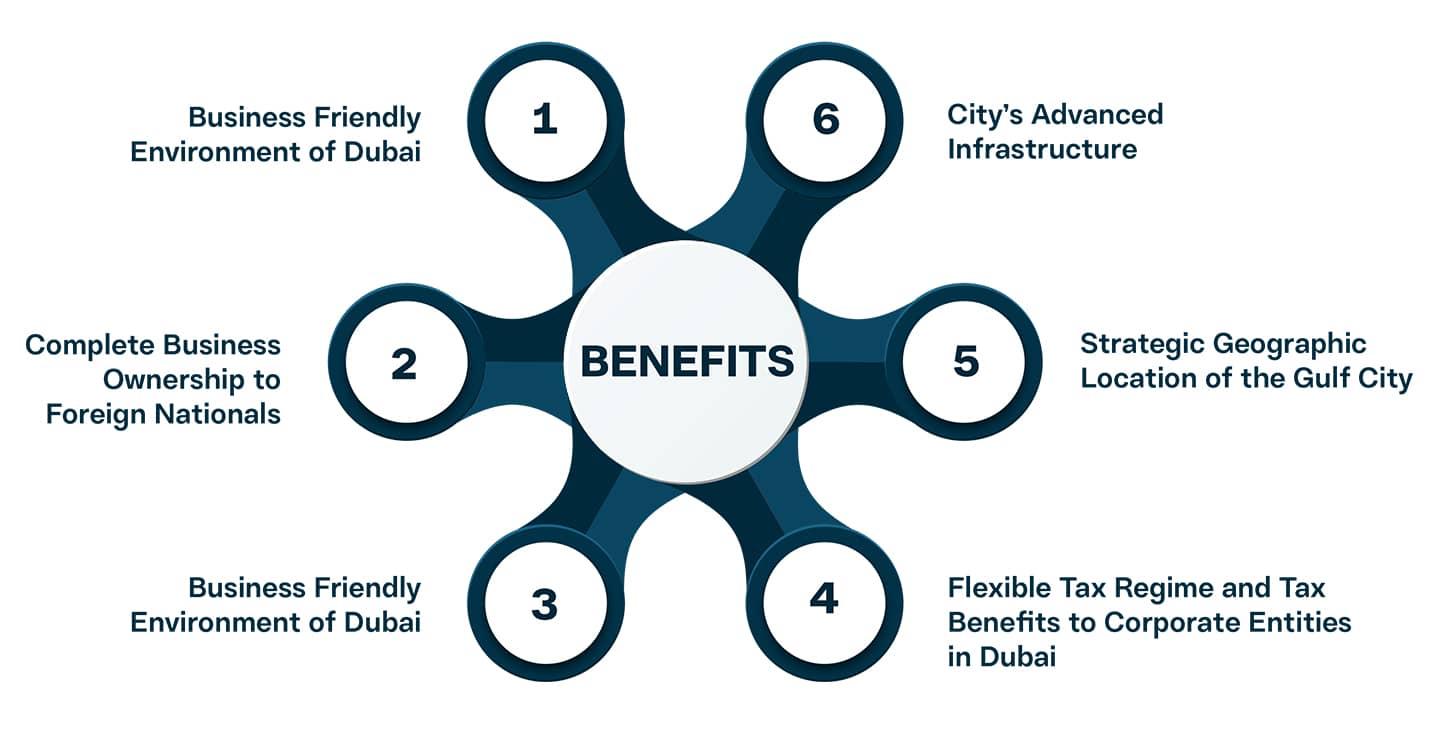 Benefits of Company Registration in Dubai Benefits of Setting up a Business in Dubai